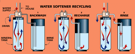 Water Softeners System, How Water Softeners Work 