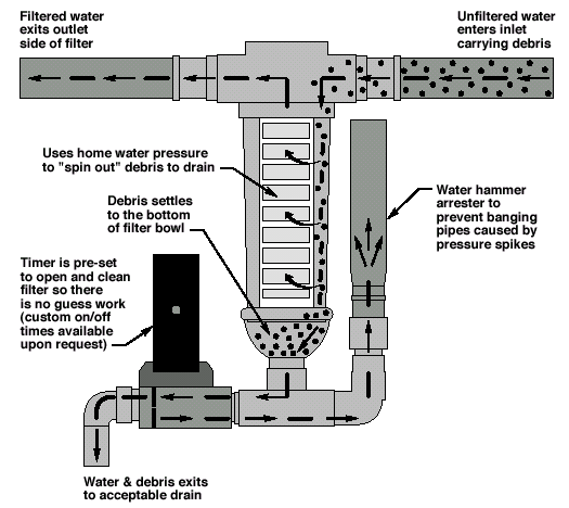 How the Auto-Flush system works
