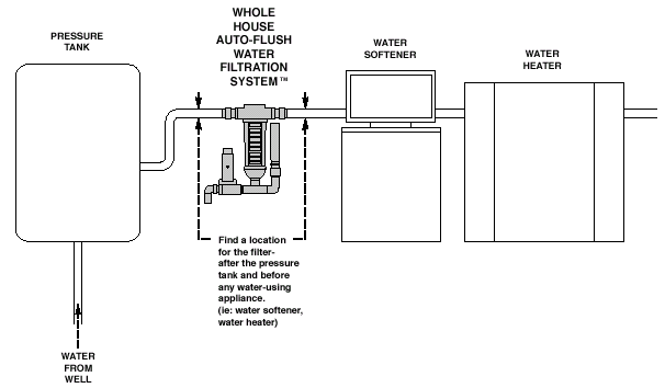 The Auto-Flush system is great for Pre-Treatment